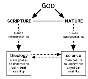 The Two Books of God and Our Interpretations
