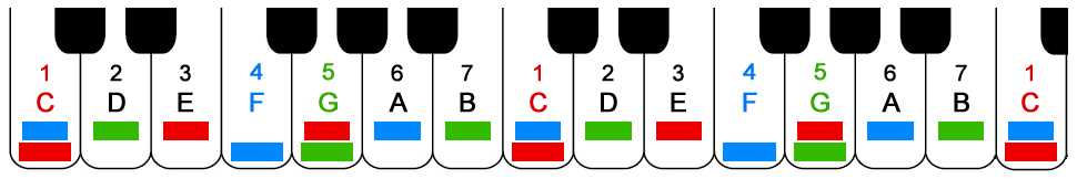 Musical Improvisation (creativity + music theory for improvising)