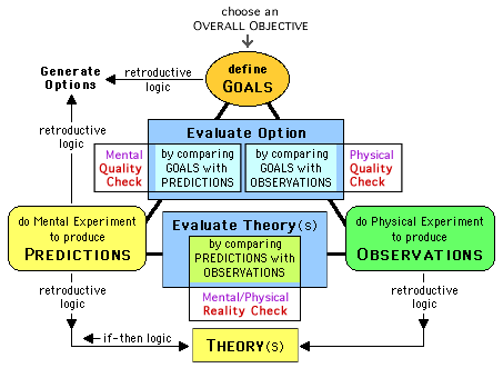 Introduction to Scientific Method - Theories with Reality 