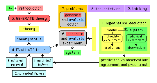 simplified diagram of Integrated Scientific Method (= Science Process)